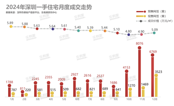 十大配资平台排名 连续三个月放量，2024年深圳楼市成交量创近三年新高