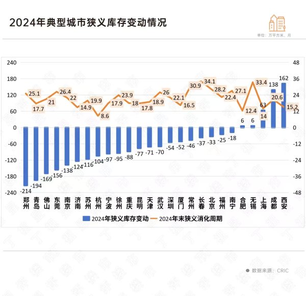 配资好评股票配资网站 2024楼市加速去库存，哪些城市的库存下降显著？